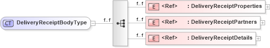 XSD Diagram of DeliveryReceiptBodyType in schema cidx_ces_v4_0_message_deliveryreceipt_xsd (CIDX eChemical Standard)