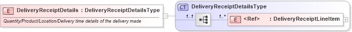 XSD Diagram of DeliveryReceiptDetails in schema cidx_ces_v4_0_message_deliveryreceipt_xsd (CIDX eChemical Standard)