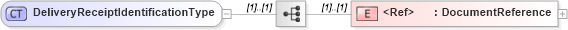 XSD Diagram of DeliveryReceiptIdentificationType in schema cidx_ces_v4_0_message_receiptnotice_xsd (CIDX eChemical Standard)