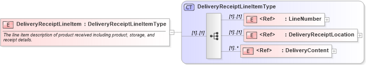 XSD Diagram of DeliveryReceiptLineItem in schema cidx_ces_v4_0_commoncomponents_xsd (CIDX eChemical Standard)