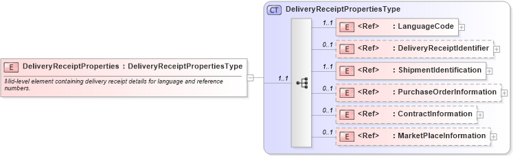 XSD Diagram of DeliveryReceiptProperties in schema cidx_ces_v4_0_message_deliveryreceipt_xsd (CIDX eChemical Standard)