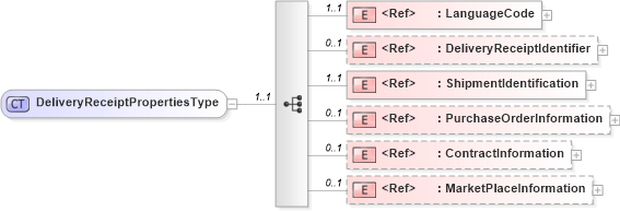 XSD Diagram of DeliveryReceiptPropertiesType in schema cidx_ces_v4_0_message_deliveryreceipt_xsd (CIDX eChemical Standard)