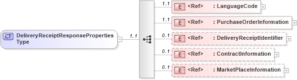 XSD Diagram of DeliveryReceiptResponsePropertiesType in schema cidx_ces_v4_0_message_deliveryreceiptresponse_xsd (CIDX eChemical Standard)