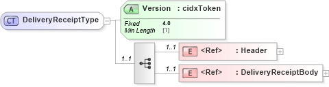 XSD Diagram of DeliveryReceiptType in schema cidx_ces_v4_0_message_deliveryreceipt_xsd (CIDX eChemical Standard)