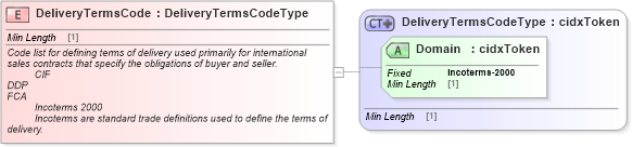XSD Diagram of DeliveryTermsCode in schema cidx_ces_v4_0_commoncomponents_xsd (CIDX eChemical Standard)