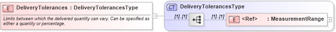 XSD Diagram of DeliveryTolerances in schema cidx_ces_v4_0_commoncomponents_xsd (CIDX eChemical Standard)