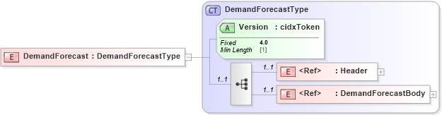 XSD Diagram of DemandForecast in schema cidx_ces_v4_0_message_demandforecast_xsd (CIDX eChemical Standard)