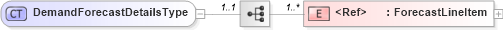 XSD Diagram of DemandForecastDetailsType in schema cidx_ces_v4_0_message_demandforecast_xsd (CIDX eChemical Standard)