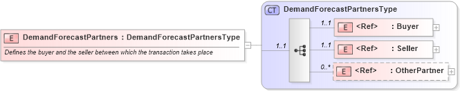 XSD Diagram of DemandForecastPartners in schema cidx_ces_v4_0_message_demandforecast_xsd (CIDX eChemical Standard)