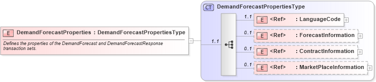 XSD Diagram of DemandForecastProperties in schema cidx_ces_v4_0_message_demandforecast_xsd (CIDX eChemical Standard)