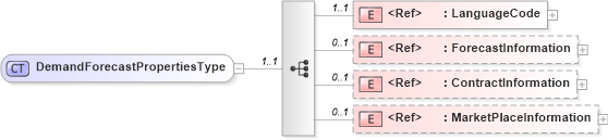 XSD Diagram of DemandForecastPropertiesType in schema cidx_ces_v4_0_message_demandforecast_xsd (CIDX eChemical Standard)