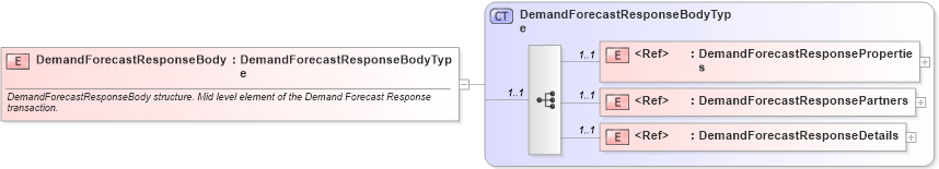 XSD Diagram of DemandForecastResponseBody in schema cidx_ces_v4_0_message_demandforecastresponse_xsd (CIDX eChemical Standard)