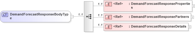 XSD Diagram of DemandForecastResponseBodyType in schema cidx_ces_v4_0_message_demandforecastresponse_xsd (CIDX eChemical Standard)
