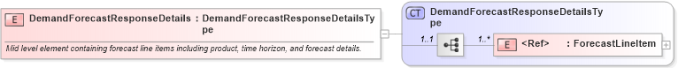 XSD Diagram of DemandForecastResponseDetails in schema cidx_ces_v4_0_message_demandforecastresponse_xsd (CIDX eChemical Standard)