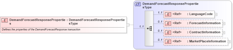 XSD Diagram of DemandForecastResponseProperties in schema cidx_ces_v4_0_message_demandforecastresponse_xsd (CIDX eChemical Standard)
