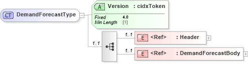 XSD Diagram of DemandForecastType in schema cidx_ces_v4_0_message_demandforecast_xsd (CIDX eChemical Standard)
