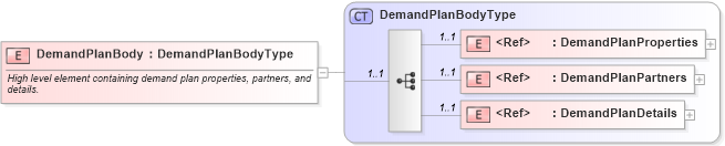 XSD Diagram of DemandPlanBody in schema cidx_ces_v4_0_message_demandplan_xsd (CIDX eChemical Standard)
