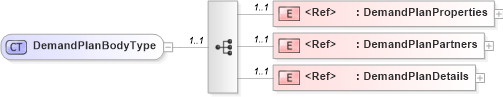 XSD Diagram of DemandPlanBodyType in schema cidx_ces_v4_0_message_demandplan_xsd (CIDX eChemical Standard)