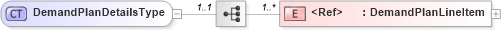 XSD Diagram of DemandPlanDetailsType in schema cidx_ces_v4_0_message_demandplan_xsd (CIDX eChemical Standard)