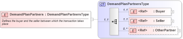 XSD Diagram of DemandPlanPartners in schema cidx_ces_v4_0_message_demandplan_xsd (CIDX eChemical Standard)
