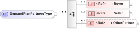 XSD Diagram of DemandPlanPartnersType in schema cidx_ces_v4_0_message_demandplan_xsd (CIDX eChemical Standard)