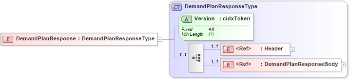 XSD Diagram of DemandPlanResponse in schema cidx_ces_v4_0_message_demandplanresponse_xsd (CIDX eChemical Standard)