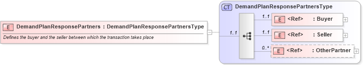 XSD Diagram of DemandPlanResponsePartners in schema cidx_ces_v4_0_message_demandplanresponse_xsd (CIDX eChemical Standard)