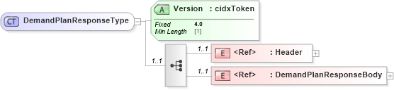 XSD Diagram of DemandPlanResponseType in schema cidx_ces_v4_0_message_demandplanresponse_xsd (CIDX eChemical Standard)