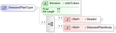 XSD Diagram of DemandPlanType in schema cidx_ces_v4_0_message_demandplan_xsd (CIDX eChemical Standard)