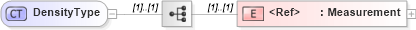 XSD Diagram of DensityType in schema cidx_ces_v4_0_commoncomponents_xsd (CIDX eChemical Standard)