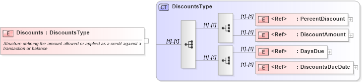 XSD Diagram of Discounts in schema cidx_ces_v4_0_commoncomponents_xsd (CIDX eChemical Standard)