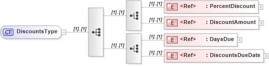 XSD Diagram of DiscountsType in schema cidx_ces_v4_0_commoncomponents_xsd (CIDX eChemical Standard)