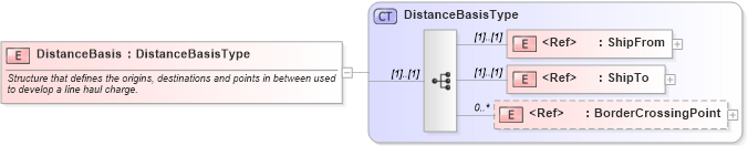 XSD Diagram of DistanceBasis in schema cidx_ces_v4_0_message_freightbill_xsd (CIDX eChemical Standard)