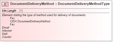 XSD Diagram of DocumentDeliveryMethod in schema cidx_ces_v4_0_commoncomponents_xsd (CIDX eChemical Standard)