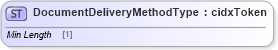 XSD Diagram of DocumentDeliveryMethodType in schema cidx_ces_v4_0_commoncomponents_xsd (CIDX eChemical Standard)