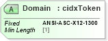 XSD Diagram of Domain in schema cidx_ces_v4_0_commoncomponents_xsd (CIDX eChemical Standard)