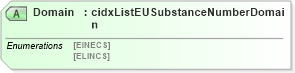 XSD Diagram of Domain in schema cidx_ces_v4_0_commoncomponents_xsd (CIDX eChemical Standard)