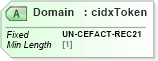 XSD Diagram of Domain in schema cidx_ces_v4_0_commoncomponents_xsd (CIDX eChemical Standard)