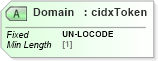 XSD Diagram of Domain in schema cidx_ces_v4_0_commoncomponents_xsd (CIDX eChemical Standard)