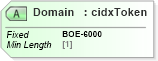 XSD Diagram of Domain in schema cidx_ces_v4_0_commoncomponents_xsd (CIDX eChemical Standard)