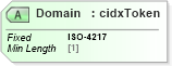 XSD Diagram of Domain in schema cidx_ces_v4_0_commoncomponents_xsd (CIDX eChemical Standard)