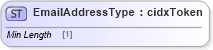 XSD Diagram of EmailAddressType in schema cidx_ces_v4_0_commoncomponents_xsd (CIDX eChemical Standard)