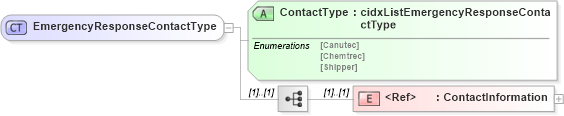 XSD Diagram of EmergencyResponseContactType in schema cidx_ces_v4_0_commoncomponents_xsd (CIDX eChemical Standard)