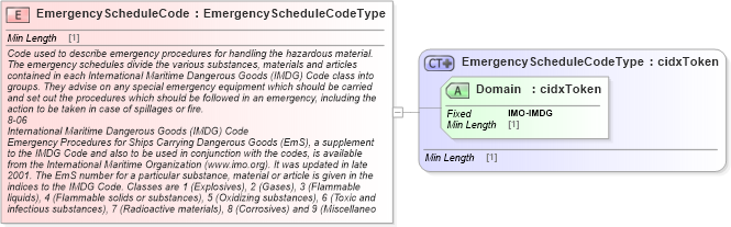XSD Diagram of EmergencyScheduleCode in schema cidx_ces_v4_0_commoncomponents_xsd (CIDX eChemical Standard)