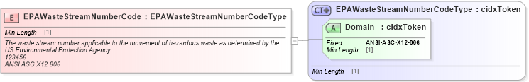 XSD Diagram of EPAWasteStreamNumberCode in schema cidx_ces_v4_0_commoncomponents_xsd (CIDX eChemical Standard)