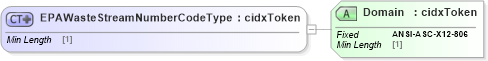 XSD Diagram of EPAWasteStreamNumberCodeType in schema cidx_ces_v4_0_commoncomponents_xsd (CIDX eChemical Standard)