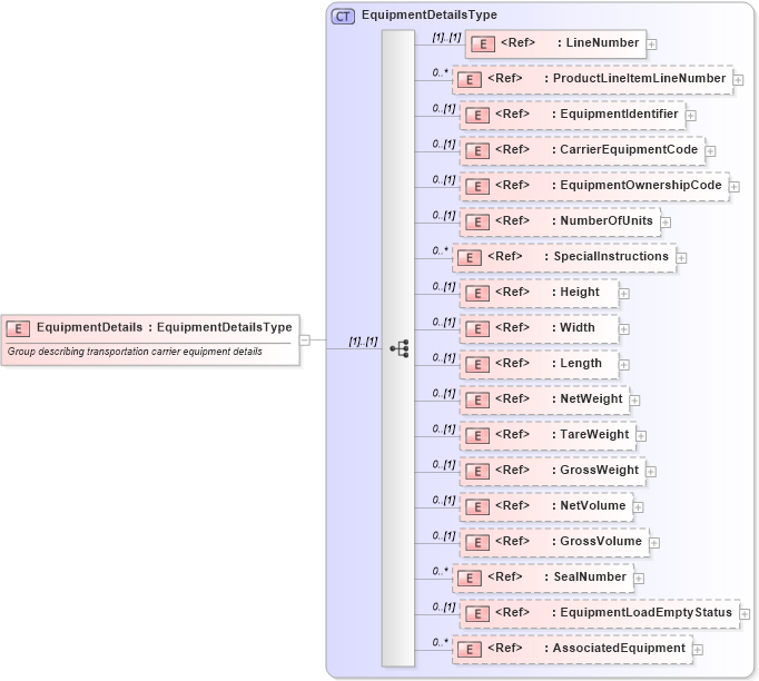 XSD Diagram of EquipmentDetails in schema cidx_ces_v4_0_commoncomponents_xsd (CIDX eChemical Standard)