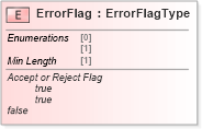 XSD Diagram of ErrorFlag in schema cidx_ces_v4_0_commoncomponents_xsd (CIDX eChemical Standard)