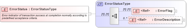 XSD Diagram of ErrorStatus in schema cidx_ces_v4_0_commoncomponents_xsd (CIDX eChemical Standard)