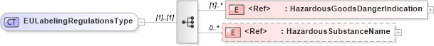 XSD Diagram of EULabelingRegulationsType in schema cidx_ces_v4_0_commoncomponents_xsd (CIDX eChemical Standard)